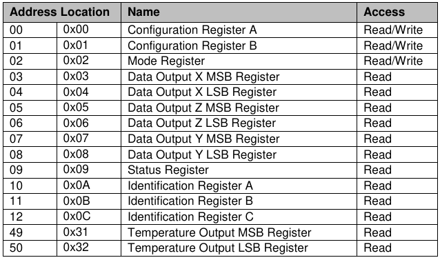 Registers of HMC5983
